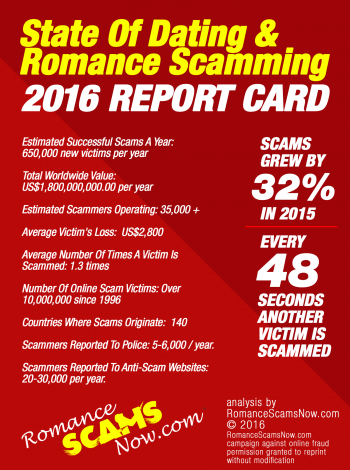 2016 State Of Dating Scams Report Card