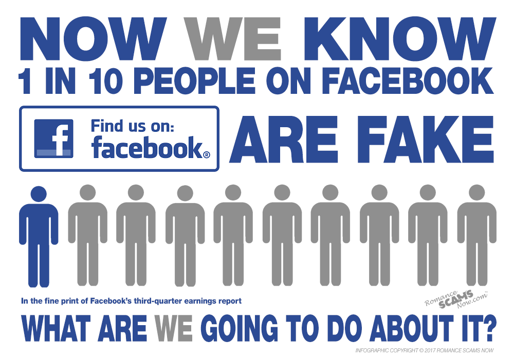 On Facebook 1-IN-10 are Fakes