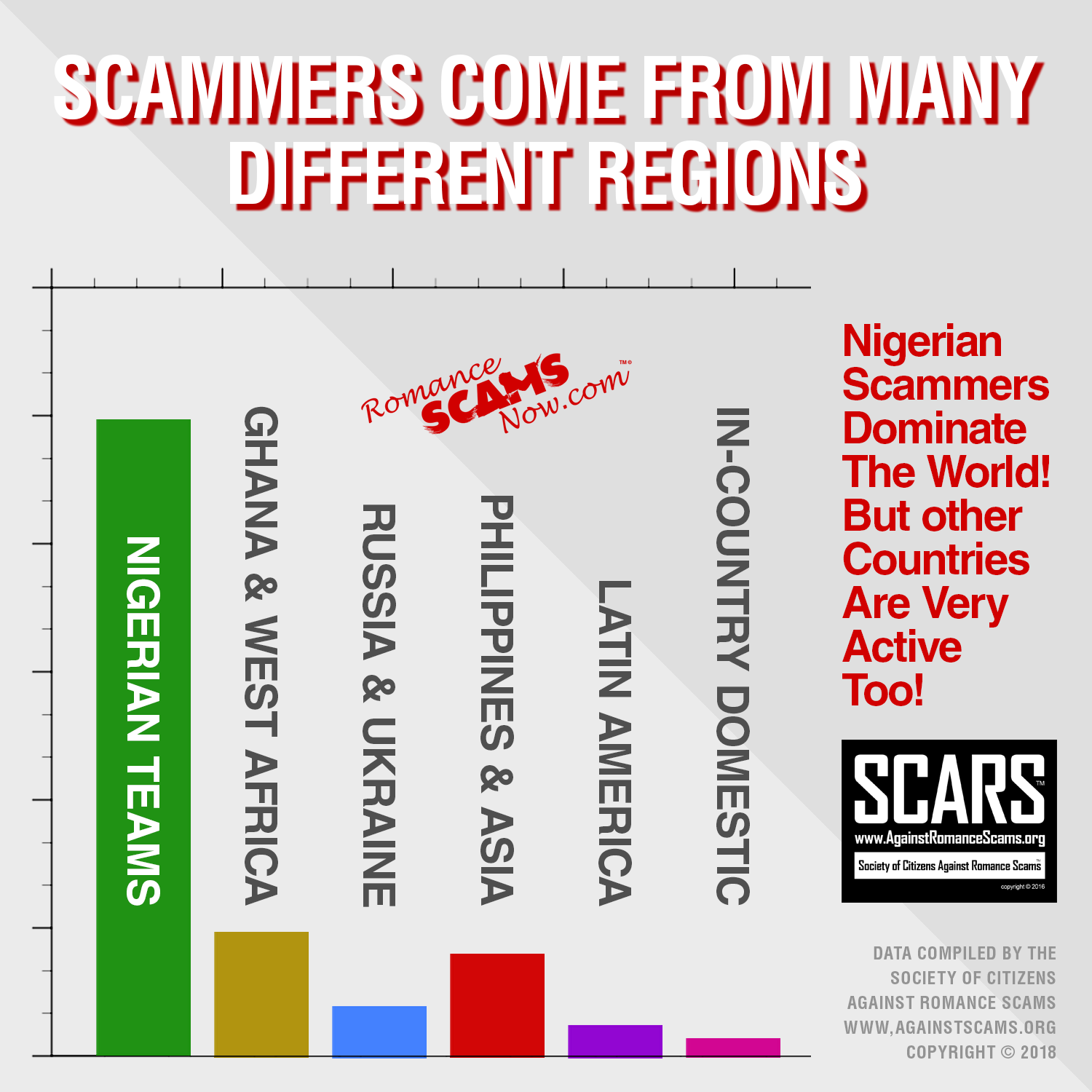SCAMMERS COME FROM MANY DIFFERENT REGIONS