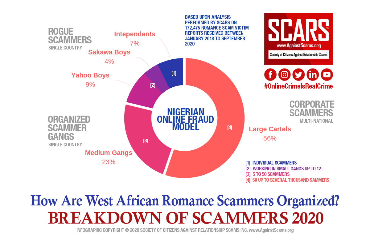 Breakdown of Scammers