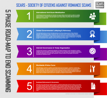 The SCARS Stop Scamming Road Map Infographic