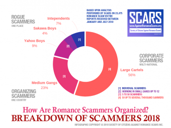 Scammers Organization Breakdown 2018
