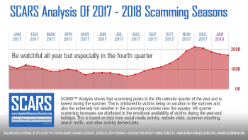 SCARS Analysis Of 2017 - 2018 Scamming Seasons Infographic