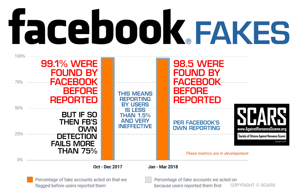 Facebook Fakes It Detected Automatically Infographic
