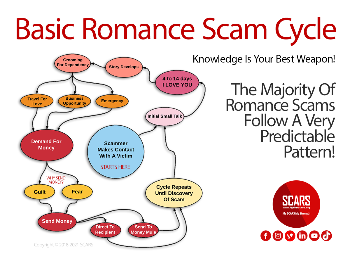 Basic Romance Scams Cycle 1