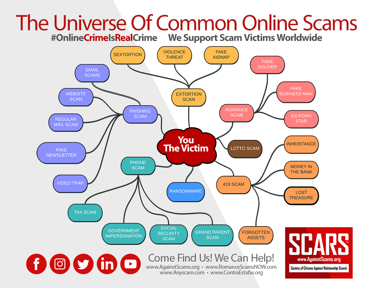 The Universe of Socially Engineered Relationship Scams