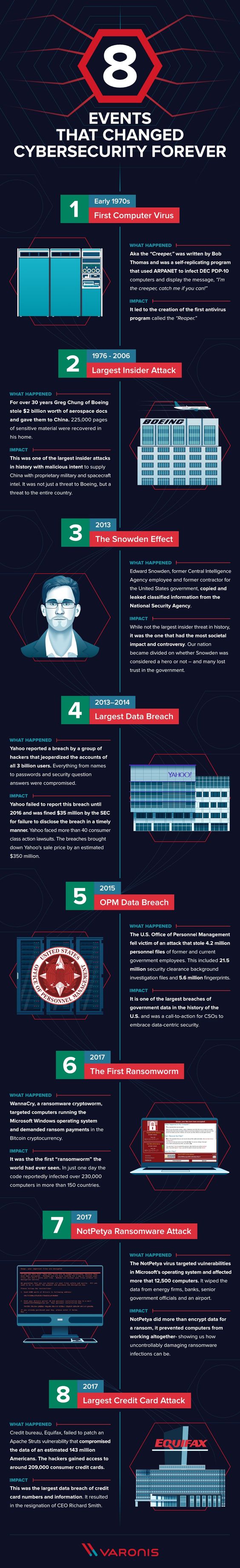 RSN™ Insights: Top 8 Events That Changed Cybersecurity [Infographic]