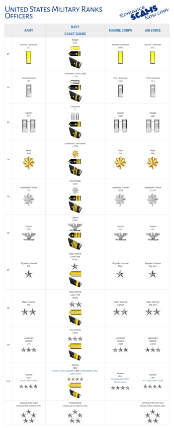 United States Military Ranks & Insignia - A SCARS Guide [Updated]