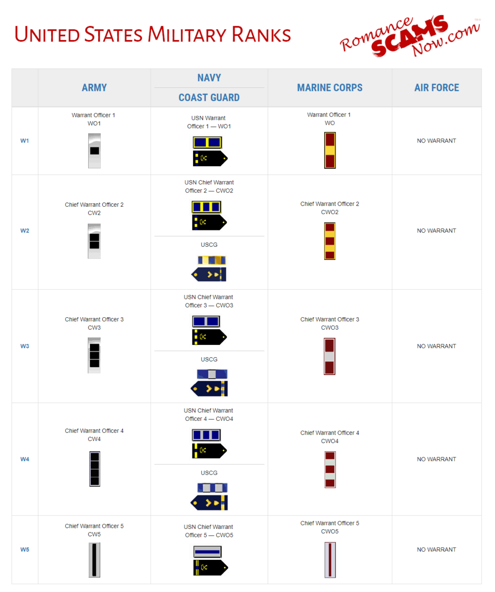 United States Military Ranks & Insignia - A SCARS Guide [Updated]