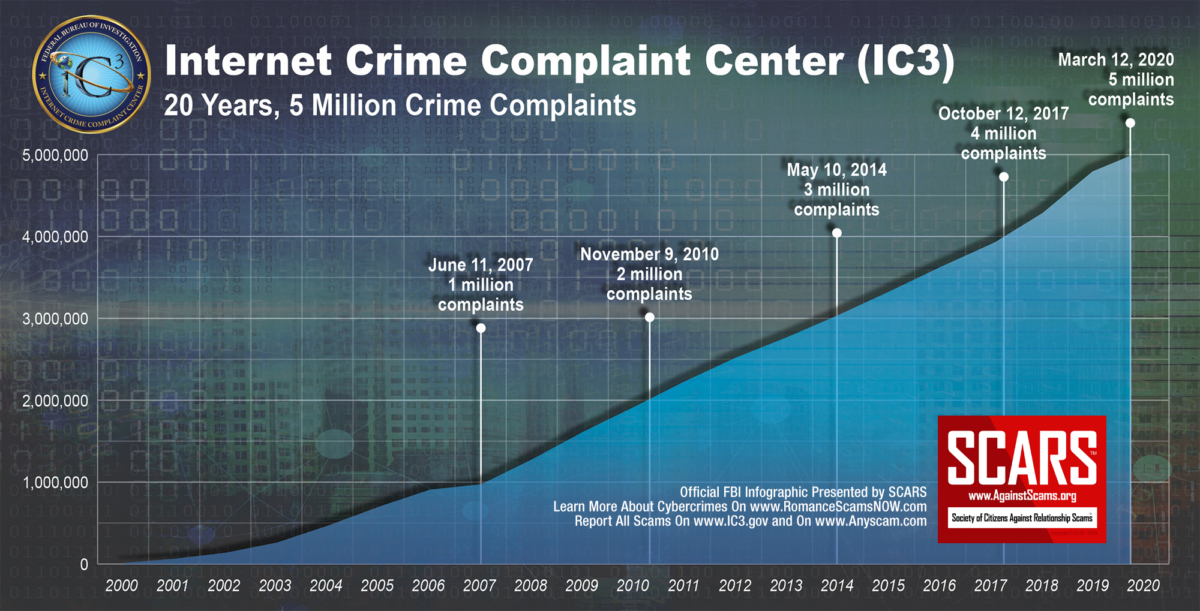U.S. FBI - Federal Bureau of Investigation - Internet Crime Complaint Center (IC3) Cybercrime Reporting Statistics Through March 12, 2020
