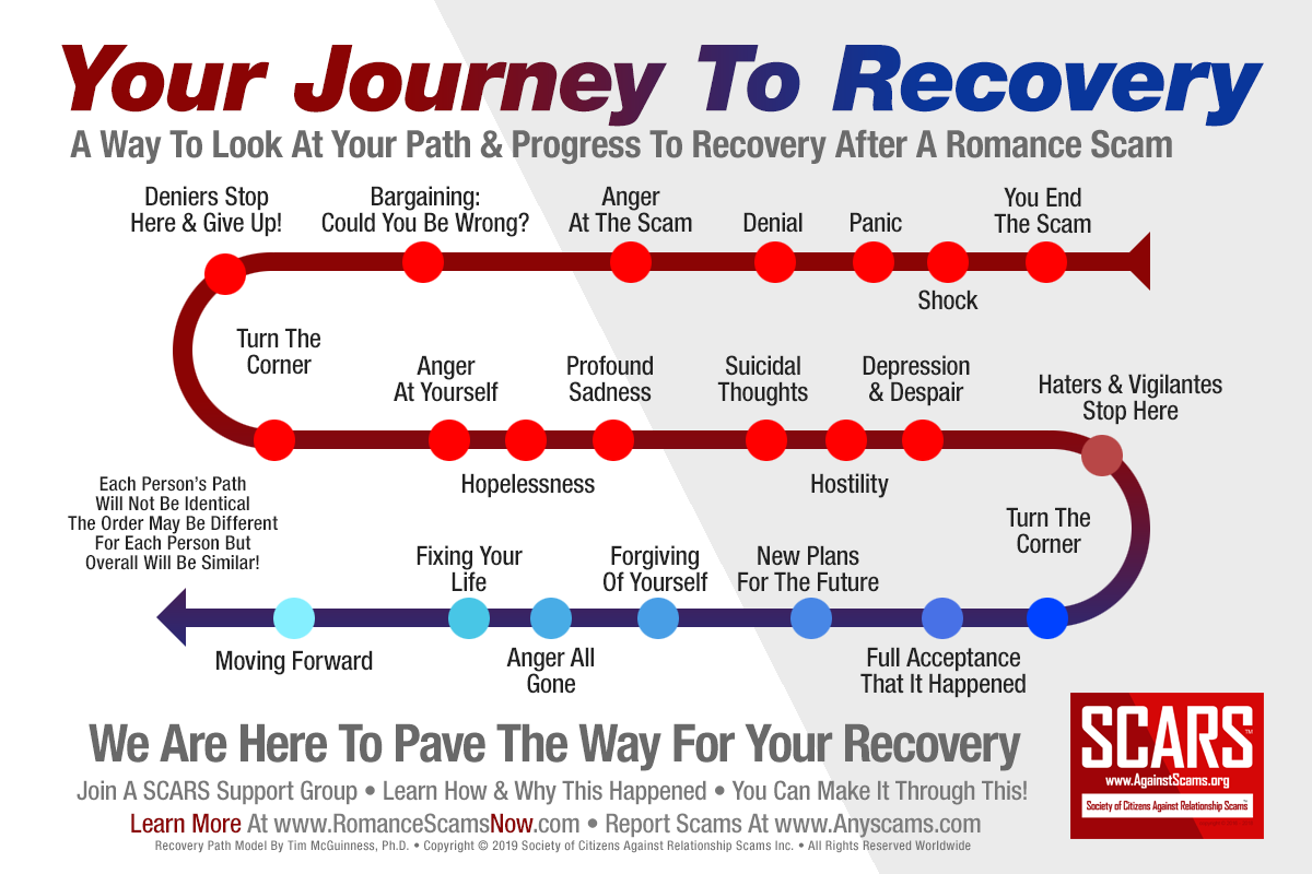 The recovery journey