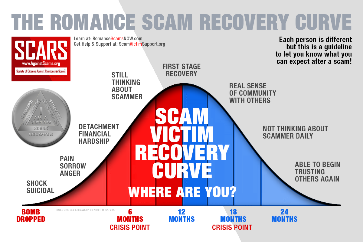 Scam Victim Recovery Curve