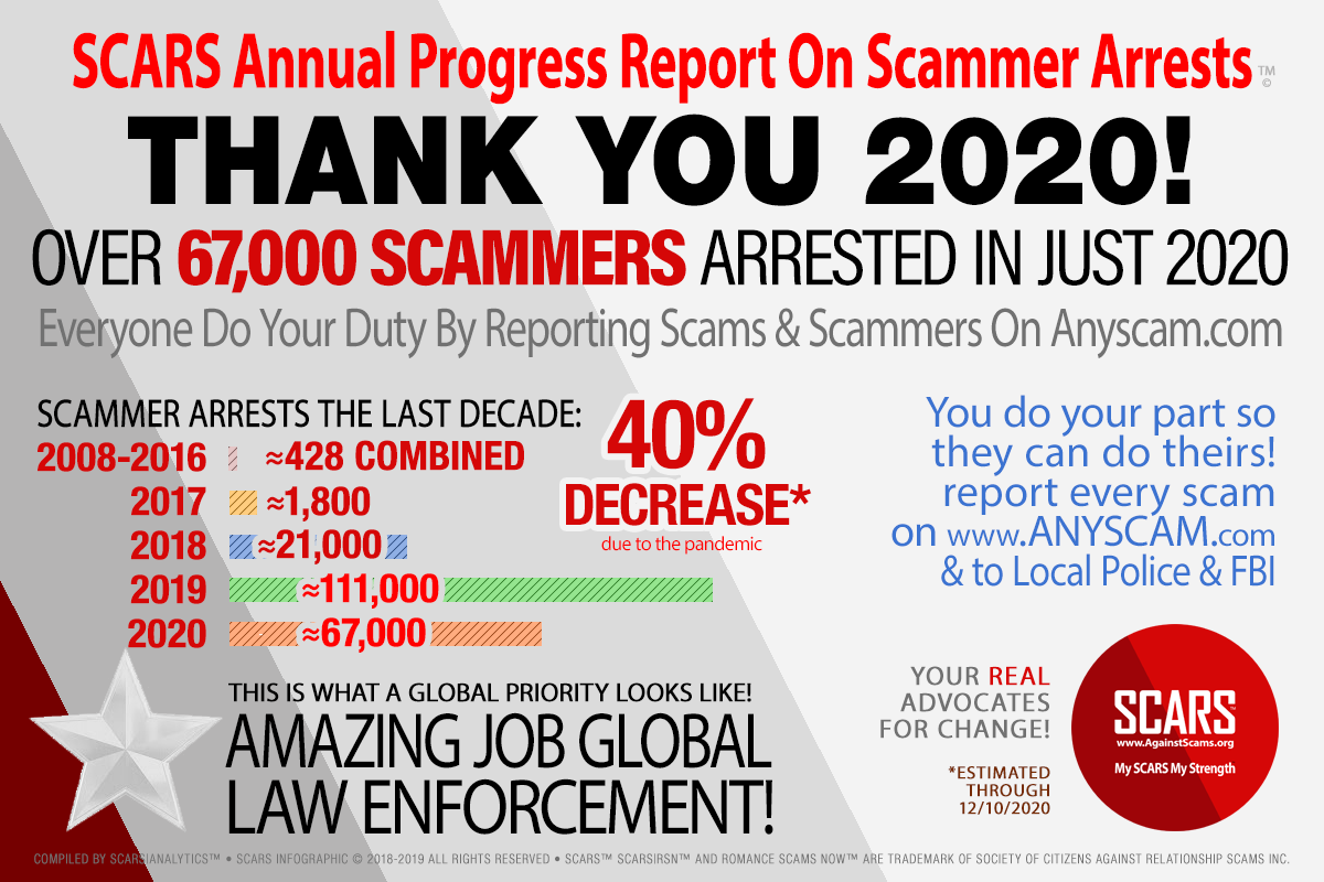 Scammers & fraudsters arrested year by year