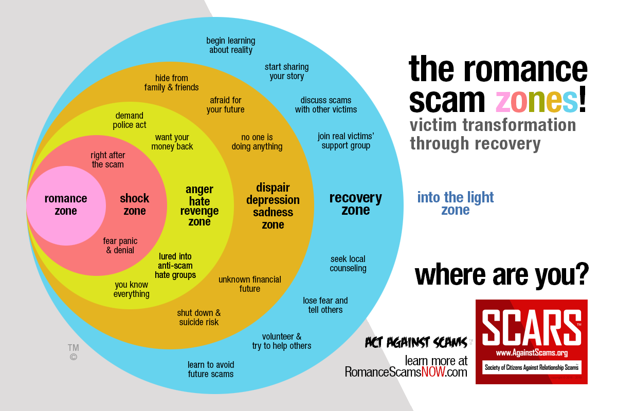 The Scam Recovery Zones