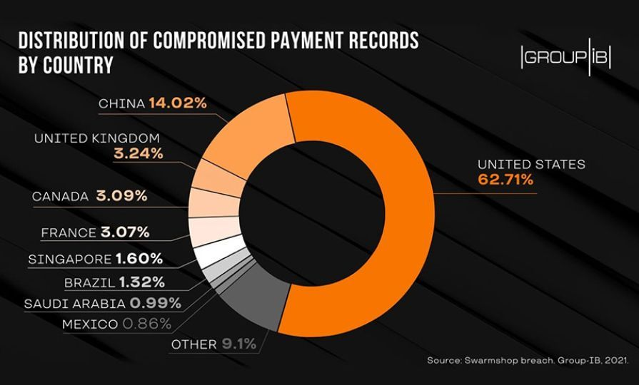 Credit Fraud & Compromised Payment Records Infographic 9