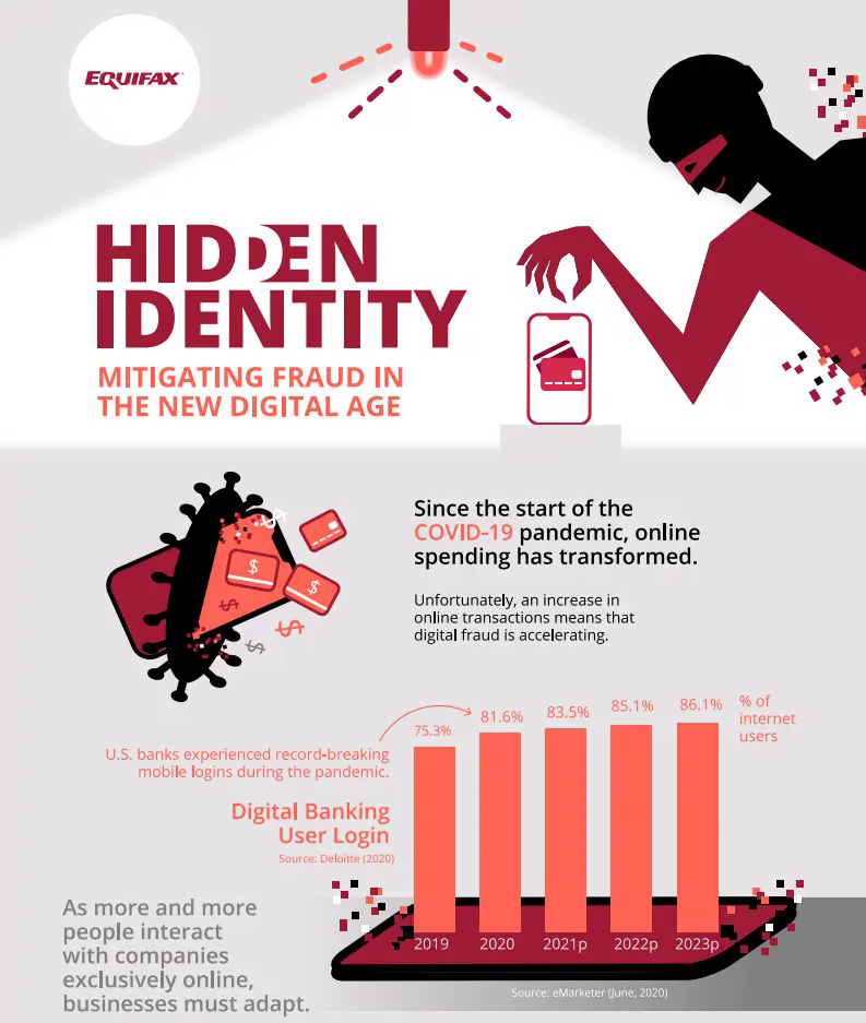 Mitigating Fraud In The Digital Age - Digital Fraud [Infographic] 1