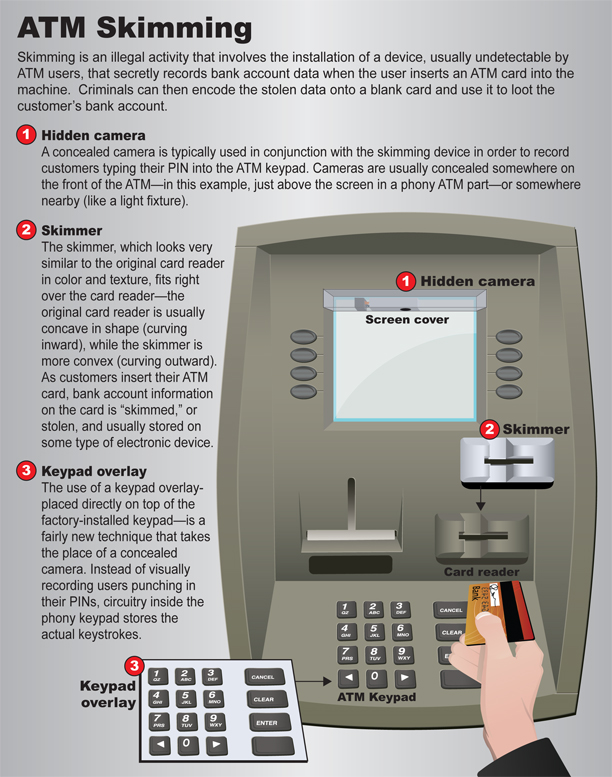 ATM Skimming Infographic