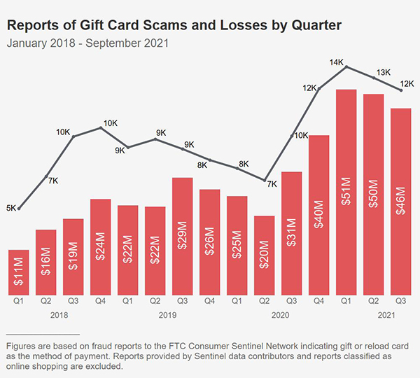 Reports Of Gift card Scams & Losses