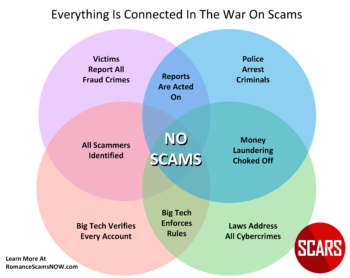 The SCARS Model To Stop Scams - Everything Is Connected