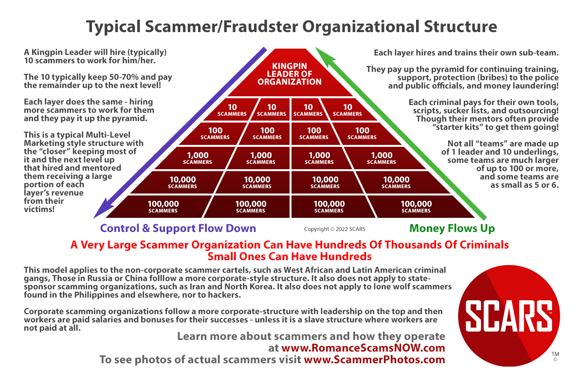 The SCARS Standard Scammer Organizational Model
