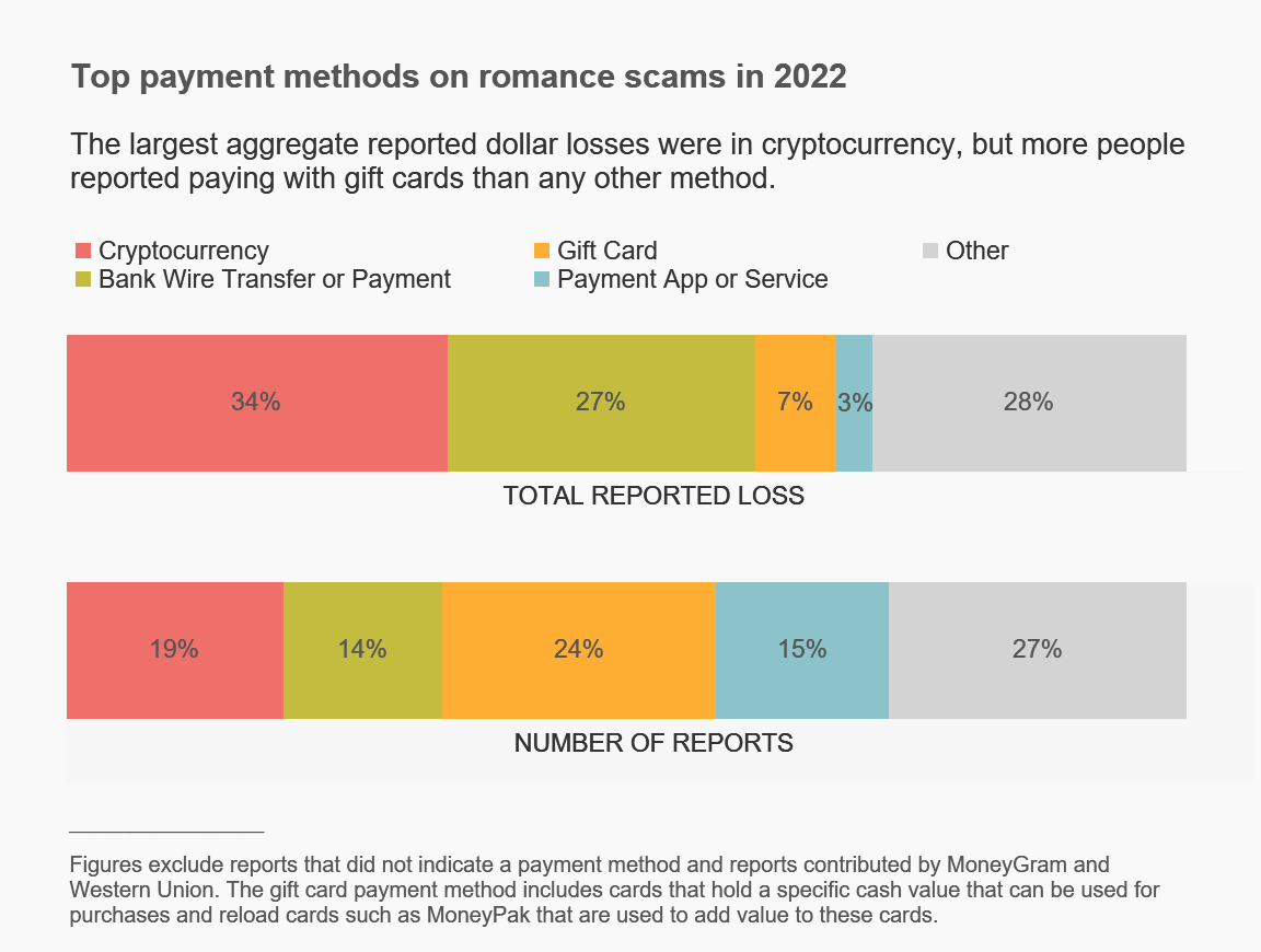 Romance Scammers typical payment methods