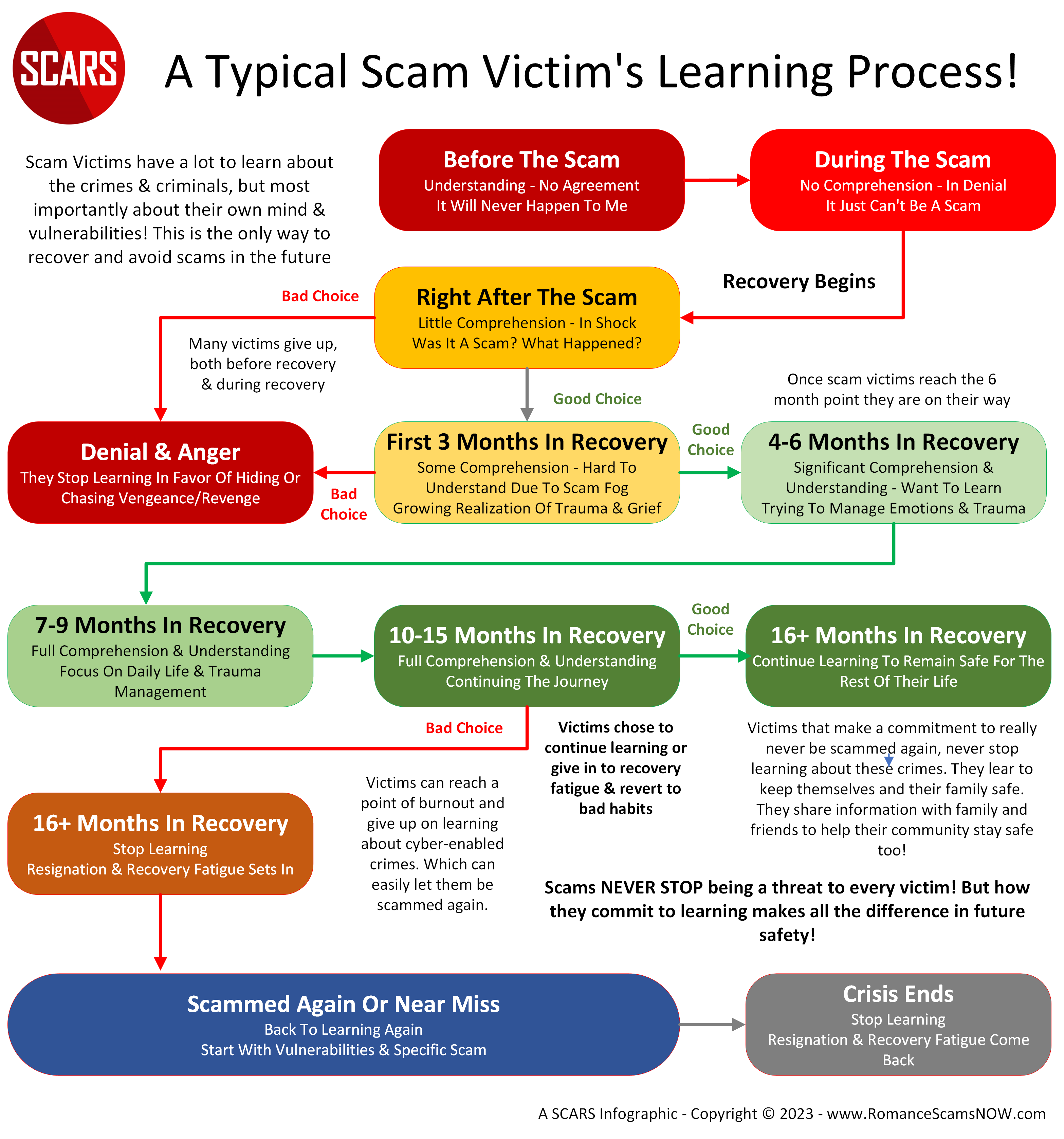 A Typical Scam Victim's Learning Process - a SCARS Infographic on RomanceScamsNOW.com