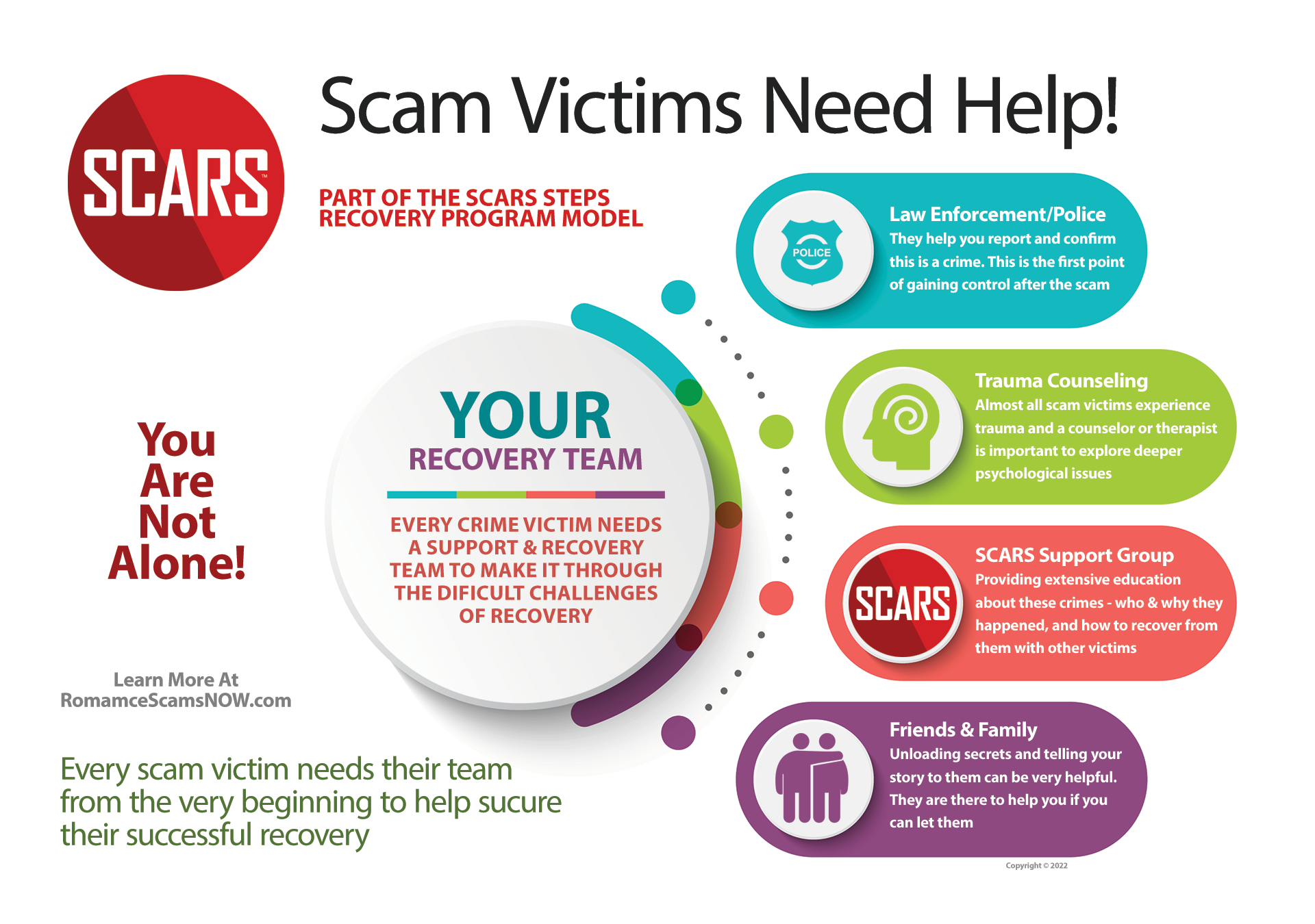 Scam Victims Need Help - You Need A Support & Recovery Team