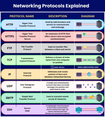 Internet Protocols Infographic