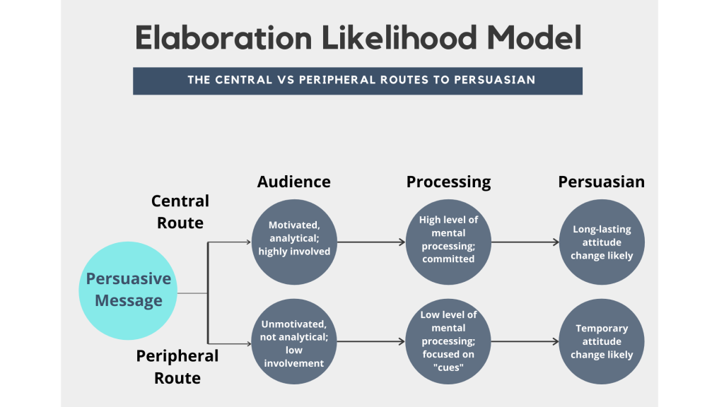 Paradoxical Persuasion - The Persuasion Model