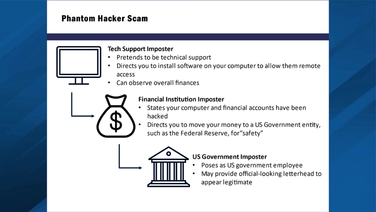 Phantom Hacker Scam - How This Scam Works & How To Avoid It - 2023 b9cc4571 014e 4d9c a37c 8eae6709051e Phantom Hacker Scams - FBI Infographic