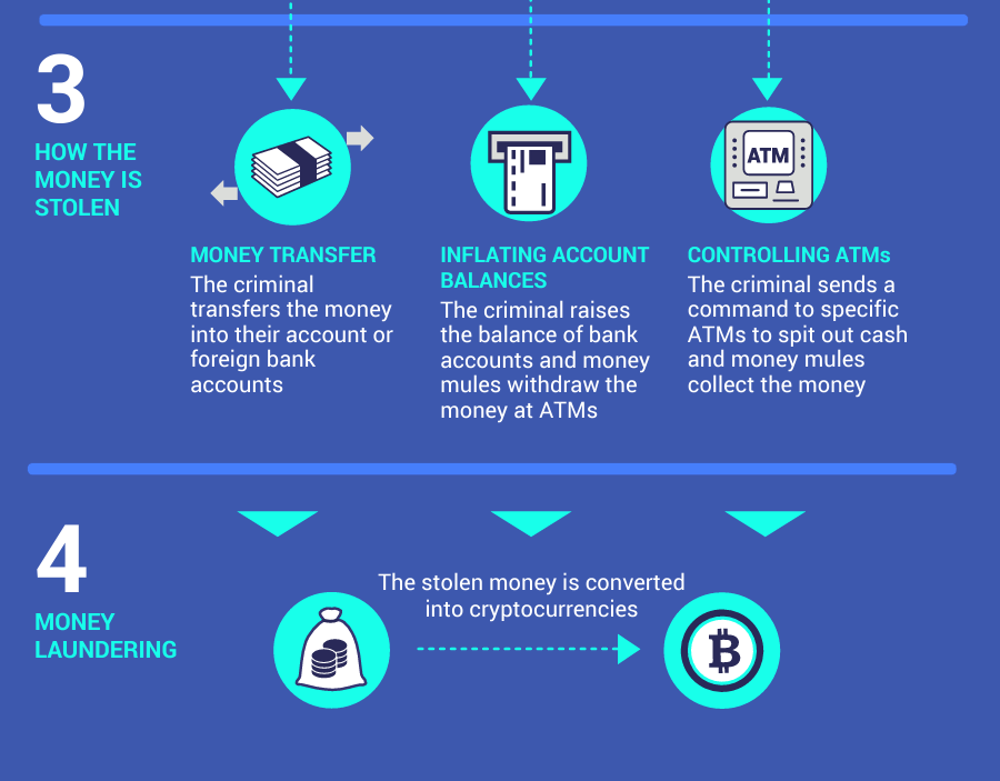 Cobalt Cybercrime Gang - Organized Criminal Enterprise Profile cobalt 3 3 - EUROPOL Infographic about the Cobalt Cybercrime Gang - Organized Criminal Enterprise - 2018