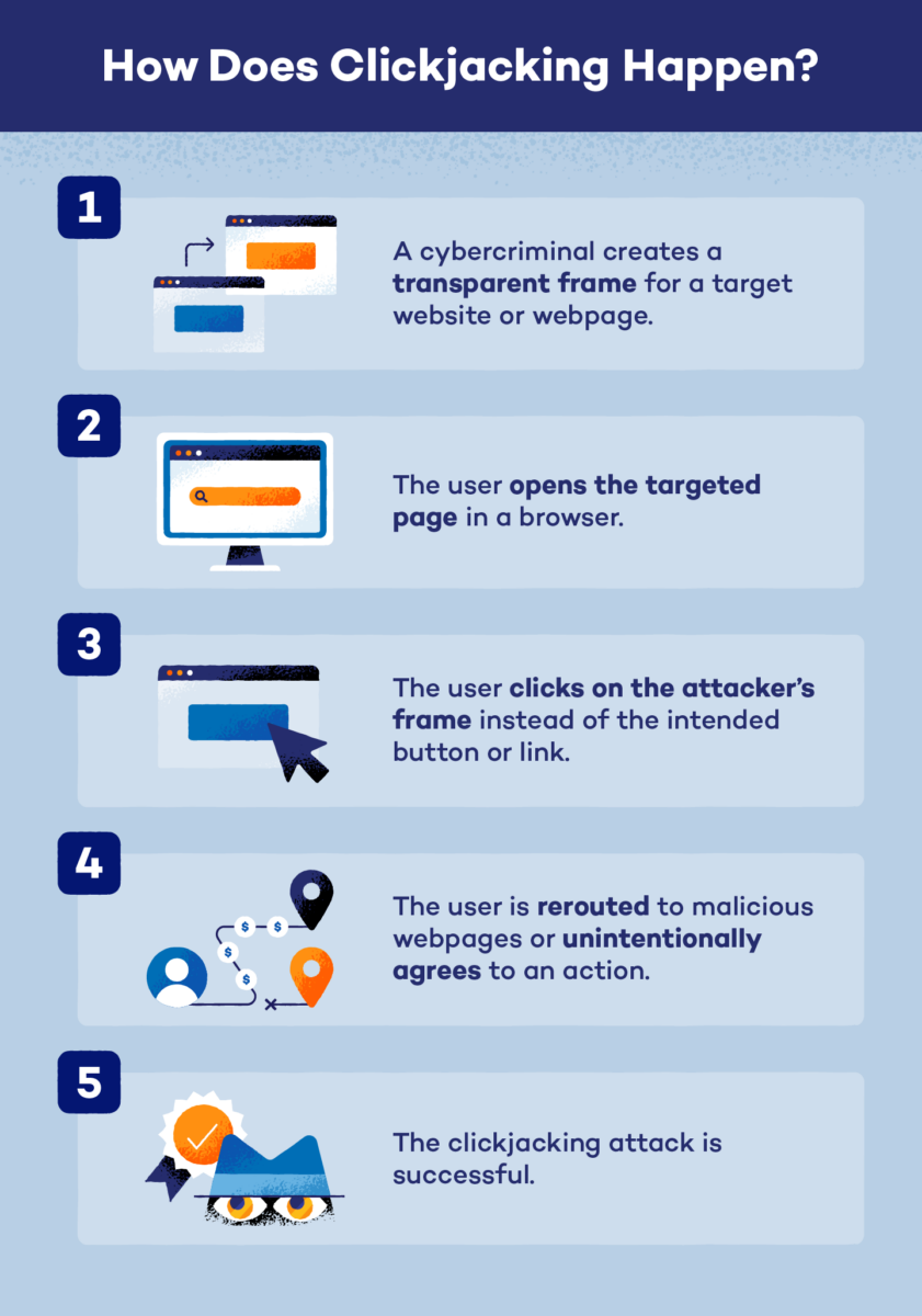 How Does A ClickJacking Attack Work? Courtesy of Panda