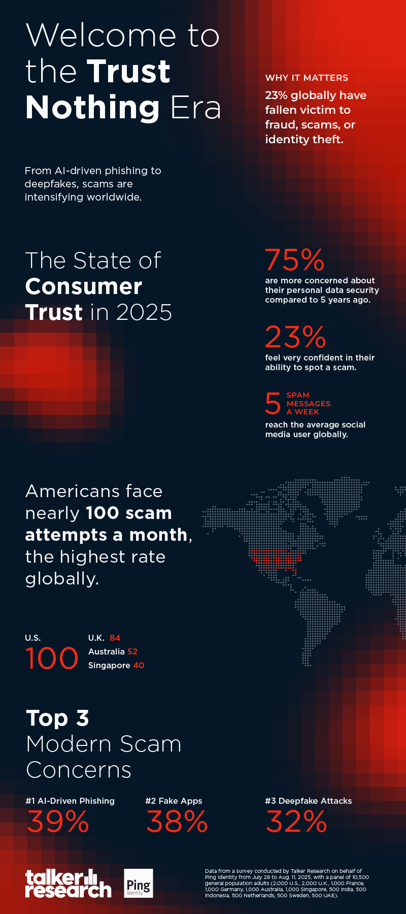 According to Recent Research Americans are Targeted by Scams More than Any Other Country - 2025 The Future of Scams1 Talker Research: Americans get twice as many scam calls as everyone else